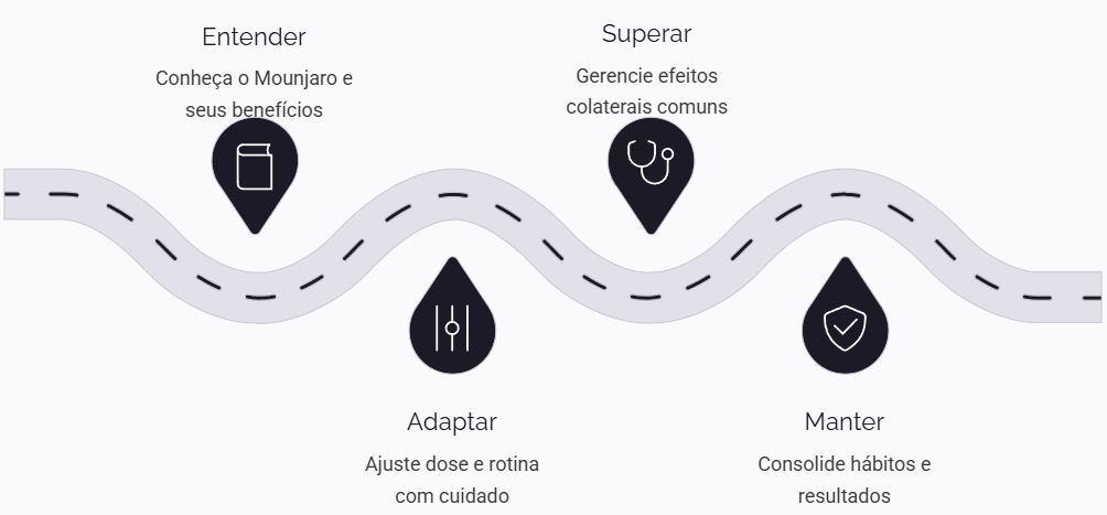 Os 4 passos da jornada "Mounjaro Sem Medo"
